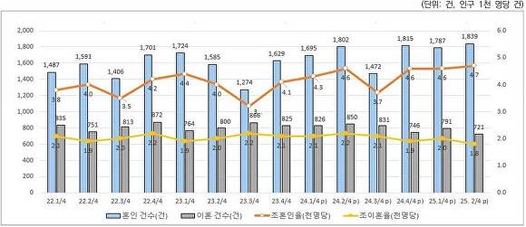 충북의 혼인·이혼 통계. [사진=통계청]