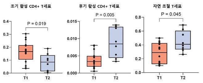 달걀 알레르기 환자 경구면역요법 이후 세포 변화 추이. 자료 분당서울대병원