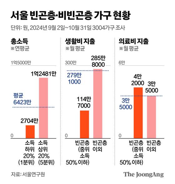 서울 빈곤층과 비빈공층 가구 현황. 그래픽=김영옥 기자