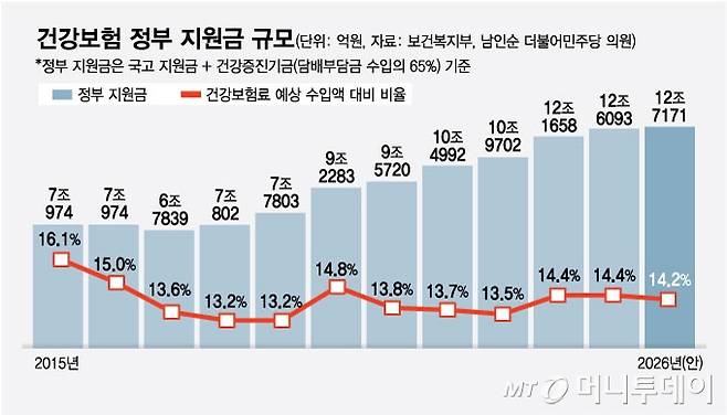 건강보험 정부 지원금 규모/그래픽=김현정