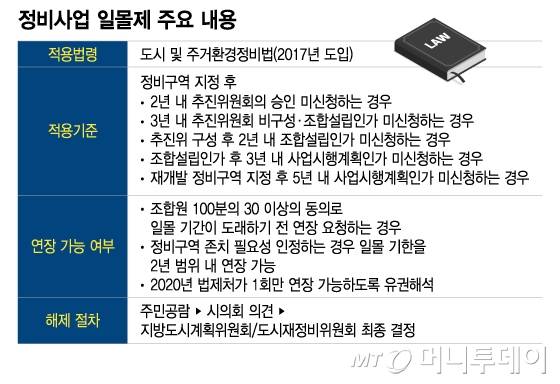 정비사업 일몰제 주요 내용/그래픽=이지혜