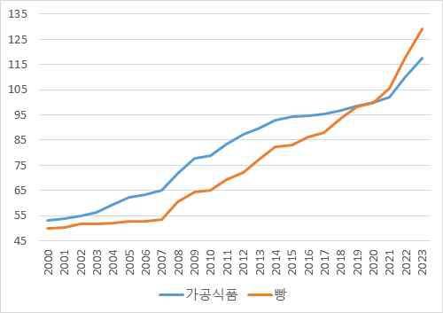 국내 가공식품 및 빵류 소비자물가지수(CPI) 추이 공정거래위원회 의뢰로 공주대 산학협력단이 실시한 '제빵산업 시장분석 및 주요 규제에 대한 경쟁영향평가'. 국내 빵 소비자물가지수(CPI)가 2020년을 기점으로 가공식품을 넘어선 것으로 나타난다. [공정위 제공. 재판매 및 DB 금지]