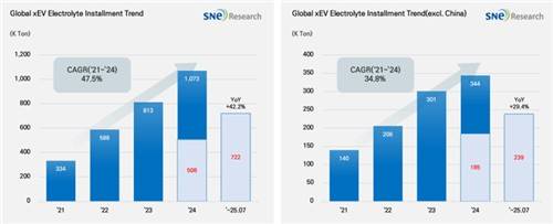 1∼7월 전기차 배터리 전해액 적재량 추이 [SNE리서치 제공. 재판매 및 DB 금지]