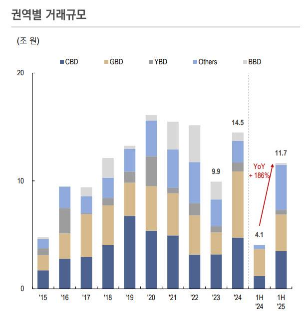 (자료=코람코자산운용 리서치&전략실 ‘2025년 3분기 상업용 부동산시장 전망 보고서’)