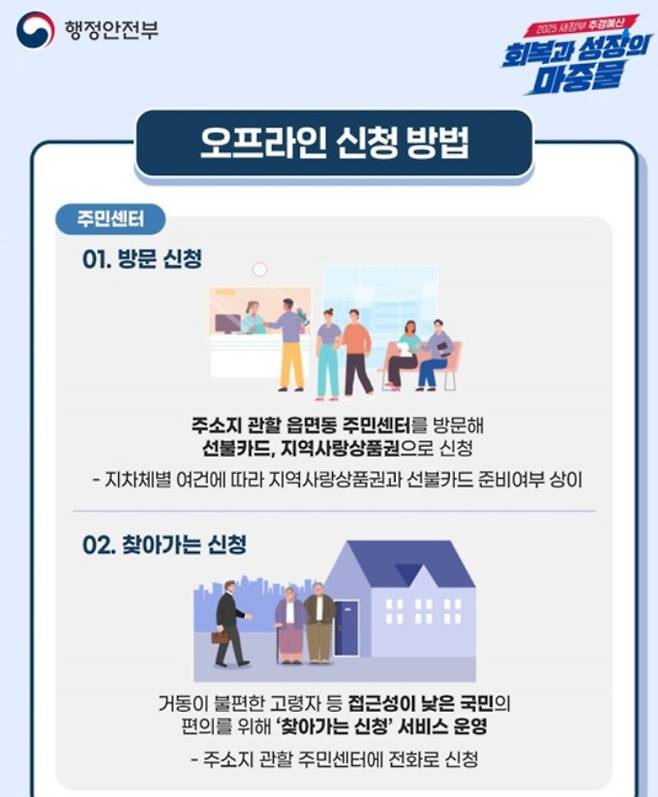 정부가 2차 민생회복 소비지원금을 9월 22일부터 지급한다. 지급 대상은 소득 하위 90% 국민이며 1인당 10만 원이 지급된다. 소득 상위 10%는 제외되며, 가구별 건강보험료를 기준으로 대상을 선별한다. 고액 자산가를 제외하는 '컷오프' 기준과 1인·맞벌이 가구 특례 조항이 별도로 마련된다. 신청은 10월 31일까지 온라인 카드사 앱 또는 오프라인 주민센터 등에서 가능하다. 사용처는 주소지 인근 소상공인 매장으로 한정되며, 사용 기한은 11월 30일까지다.