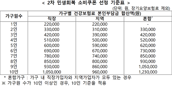2차 민생회복 소비쿠폰 선정 기준표. 행안부