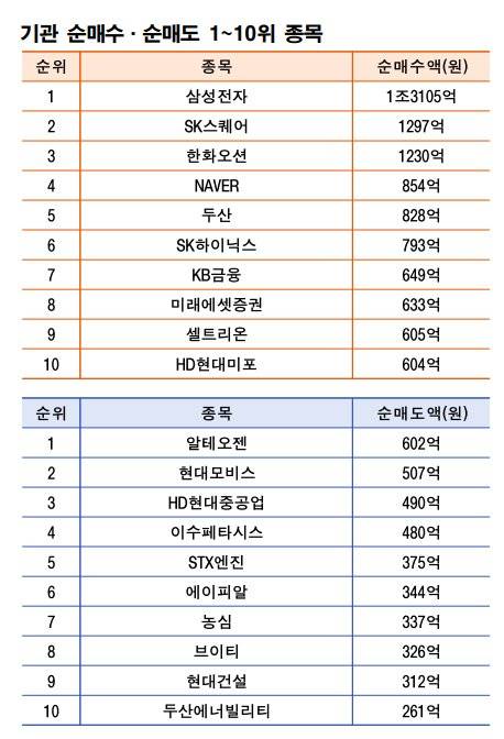 기간: 9월8~12일｜자료: 한국거래소