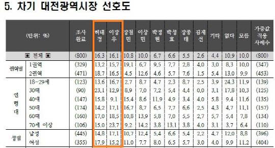 조원쌔앤아이 차기 대전시장 여론조사. 자료=중앙선거여론조사심의위 홈페이지