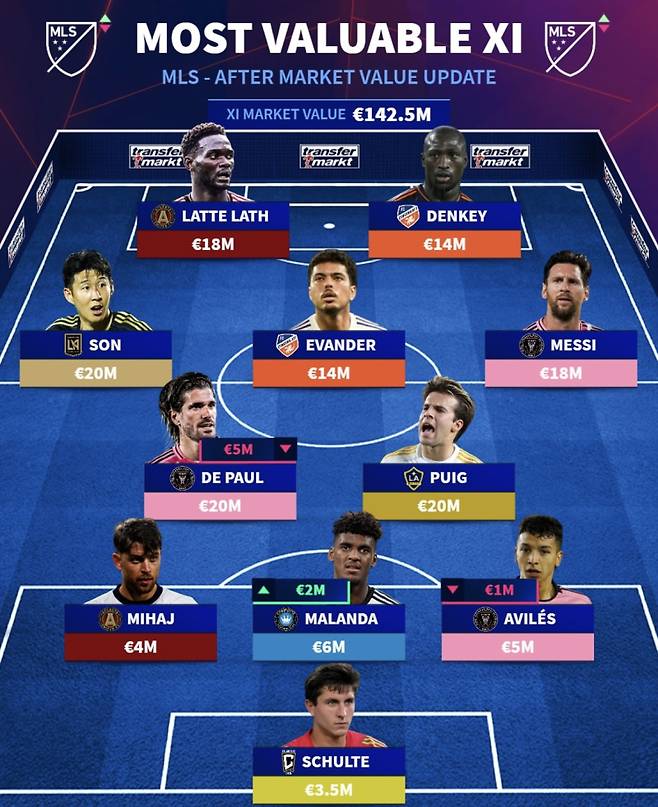 MLS 몸값 베스트11. 사진=트랜스퍼마르크트