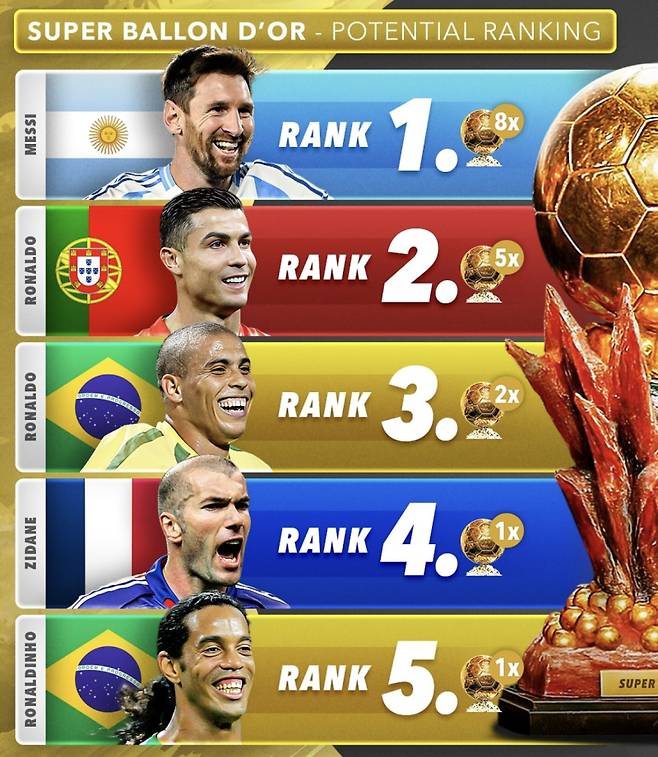 슈퍼 발롱도르 잠재적 랭킹. 사진=스코어90