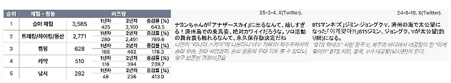 일본 시장에서 제주 체험·활동별 소셜 버즈량을 비교한 내용. 승마 체험이 1년차 425건에서 2년차 3,160건으로 늘었고(왼쪽), 643.5% 증가해 2년간 3,585건을 기록했다. 트레킹·하이킹·등산도 789.6% 늘었다. 캠핑·카약·낚시 등도 모두 두 자릿수 이상의 증가율을 보였다. 오른쪽에는 ‘X(구 트위터)’에 올라온 일본 팬들의 실제 반응이 함께 제시돼 아이돌 출연 프로그램과 맞물린 승마·낚시 체험의 확산 과정을 보여주고 있다. (제주관광공사 제공)