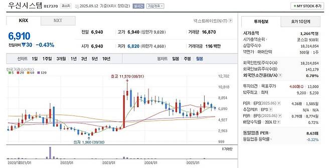 우신시스템 주가 월봉 그래프 캡처.