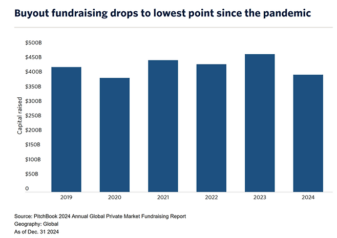 글로벌 바이아웃 펀드 모집액 <피치북>