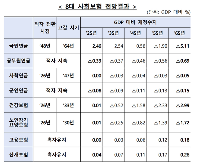 재정경제부(옛 기획재정부)가 최근 발표한 ‘제3차 장기재정전망(2025~2065)