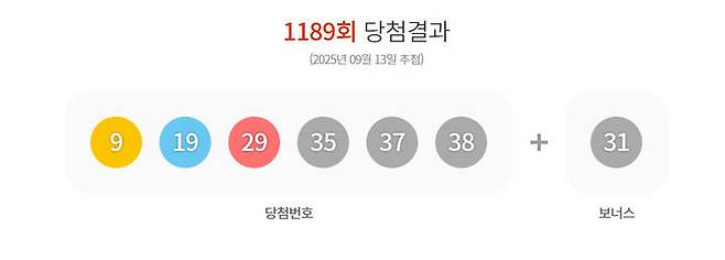 [서울=뉴시스] 13일 제1189회 동행복권 로또 추첨 결과 '9, 19, 29, 35, 37, 38'이 1등 당첨 번호로 결정됐다. 2등 보너스 번호는 '31'이다.(사진=동행복권 홈페이지 캡쳐) 2025.09.13 photo@newsis.com *재판매 및 DB 금지