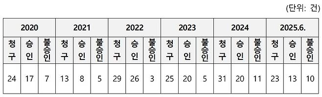 최근 5년여간 정신&nbsp;질환에 따른&nbsp;소방관 공무상 요양 현황. 더불어민주당 권칠승 의원실·인사혁신처 제공