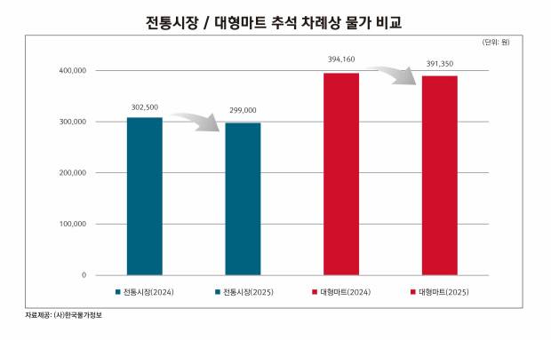 2024~2025년 전통시장과 대형마트별 추석 차례상 비용 조사 결과.<한국물가정보 제공>