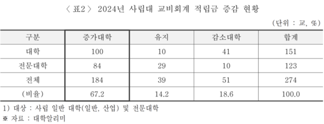 ▲ 2024년 사립대 교비회계 적립금 증감 현황