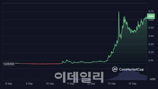 HIFI 파이낸스 코인 차트(사진=코인마켓캡)