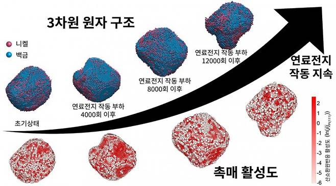갈륨 도핑된 백금-니켈 촉매 나노입자의 3차원 원자구조 및 촉매 활성 변화. KAIST 제공.