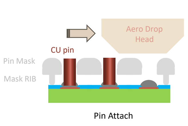 프로텍이 개발한 '구리 핀 접합' 장비는 사전에 만들어진 구리 핀을 '핀 마스크'의 홀(Hole)에 밀어넣어 정확한 위치에 세운 뒤 레이저로 본딩하는 방식이다.