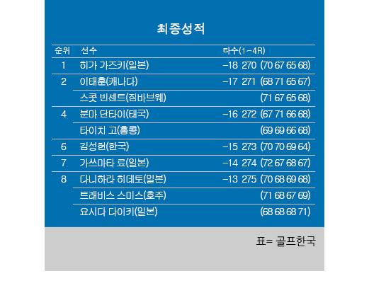 2025년 한국프로골프(KPGA) 투어와 아시안투어, 일본프로골프투어(JGTO)가 공동 주관한 제41회 신한동해오픈 최종순위. 히가 가즈키(일본) 우승, 이태훈(캐나다) 공동 2위, 김성현 프로 6위. 표=골프한국 (이미지를 무단으로 사용하지 마십시오)