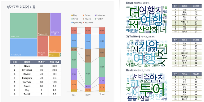 싱가포르에서 제주 체험 관련 버즈가 발생한 주요 채널 비중. 뉴스(30.9%)와 X(22.3%)가 가장 높았고 리뷰(13.1%), 인스타그램(11.4%) 순으로 나타났다. (제주관광공사 제공)