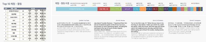 싱가포르 시장에서 제주 관련 체험·활동 버즈 상위 10개 항목. 트레킹·하이킹·등산이 99건으로 가장 많고 유네스코 투어(28건), 낚시(27건) 등이 뒤를 이었다. (제주관광공사 제공)