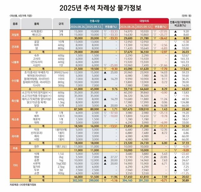 2025년 추석 차례상 물가정보. 한국물가정보 제공