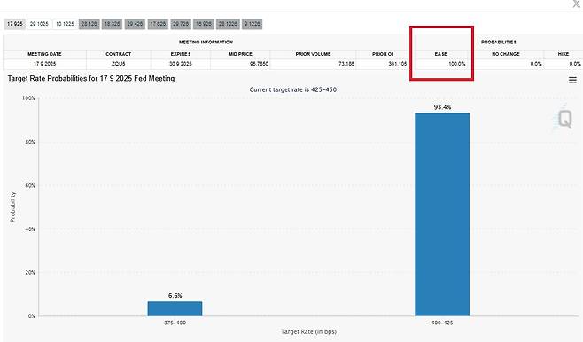 시카고 상품거래소 페드워치툴에서 집계한 미국의 9월 기준금리 인하 확률. 100%로 산출됐다. 붉은색 박스는 기자가 표시. /사진=CME 페드워치 툴 홈페이지 캡처
