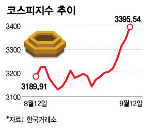 코스피지수 추이_/그래픽=김다나