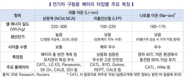 전기차 구동용 배터리 타입별 주요 특징. <한국자동차연구원 제공>