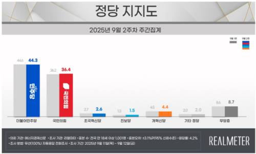 ◇정당 지지도 조사 결과. 출처=리얼미터