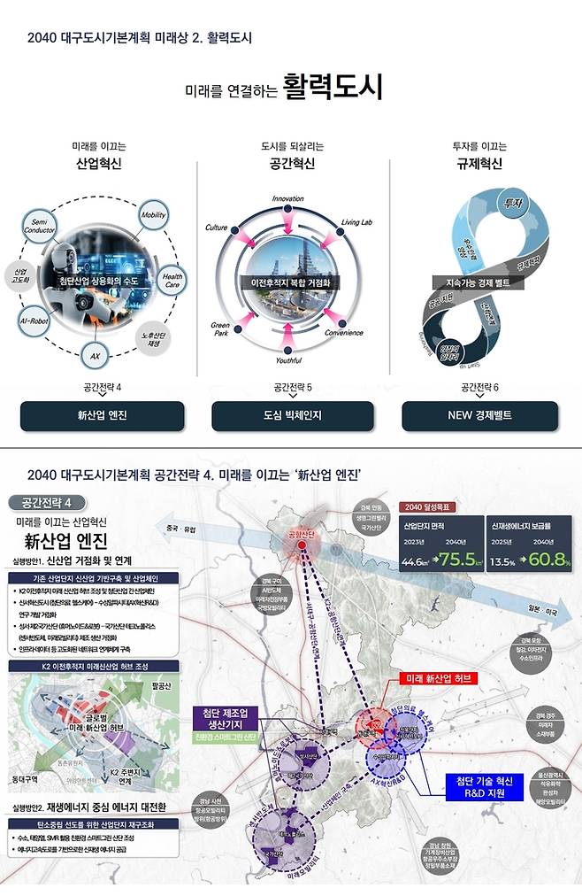 2040 대구 도시기본계획 설명 자료. 대구시 제공