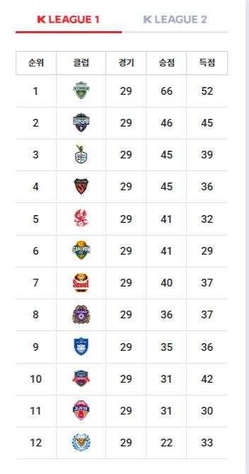 2025 K리그1 29라운드까지 성적. ⓒ프로축구연맹