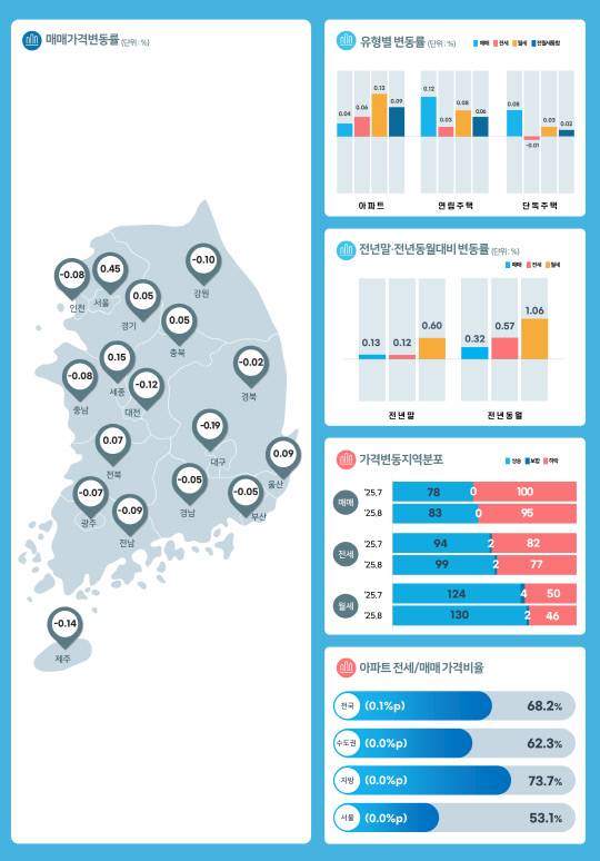 8월 시도별 가격지수 변동률 통계표. 한국부동산원 제공
