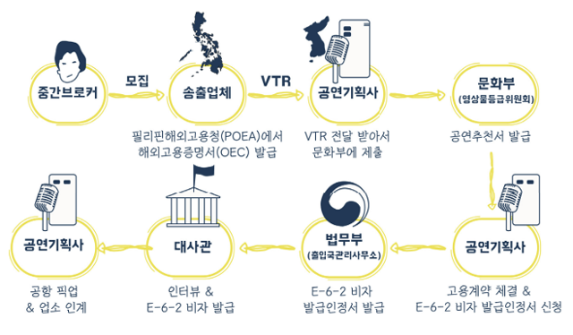 2020년 기준 E-6비자 발급 및 업소 인계 과정. 공익인권법센터 어필 '예전에는 그랬고 지금도 그렇다' 보고서 캡처