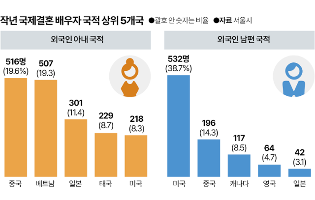 2024년 서울 시민 국제결혼 배우자 국적. 그래픽=박종범 기자