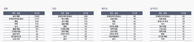 국가별 제주 체험·활동의 상위 10개 버즈 분포. 일본은 승마체험과 트레킹이 압도적으로 많았고, 대만은 해녀체험이 두드러졌습니다. 베트남은 감귤체험과 캠핑이 고르게 분산됐으며, 싱가포르는 트레킹과 유네스코 투어 선호가 뚜렷하게 나타났다. (제주관광공사 제공)