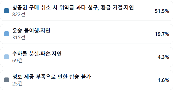 올해 1~6월 항공 관련 피해 구제 접수 건. [매경AX]