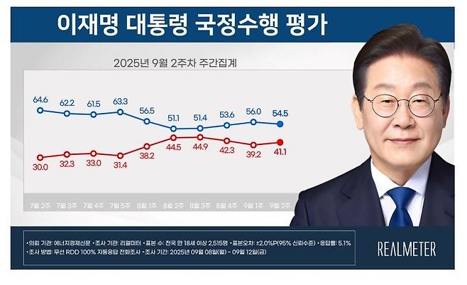 [자료 출처=리얼미터]