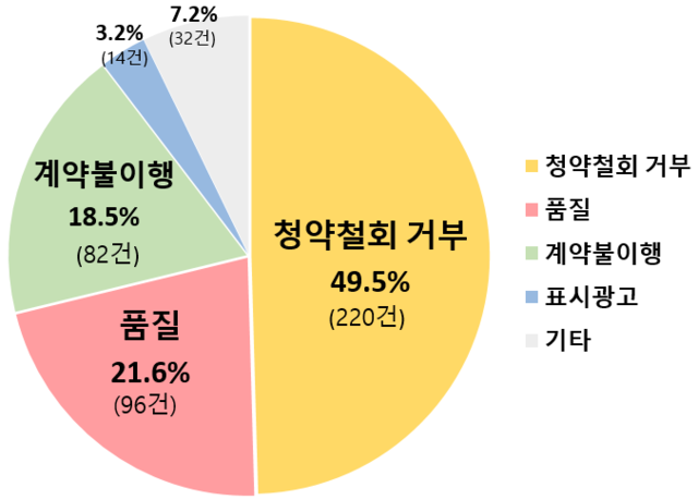 소비자상담 사유별 현황. 한국소비자원