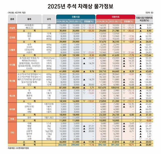 품목별로는 사과·배 등 과일류와 무·배추 등 채소류 가격이 지난해 추석 대비 큰 폭으로 하락했다. 한국물가정보