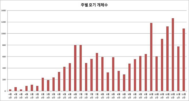 지난해 모기 개체수 추이 [서울시보건환경연구원의 유문등 채집 통계 자료. 재판매 및 DB 금지]