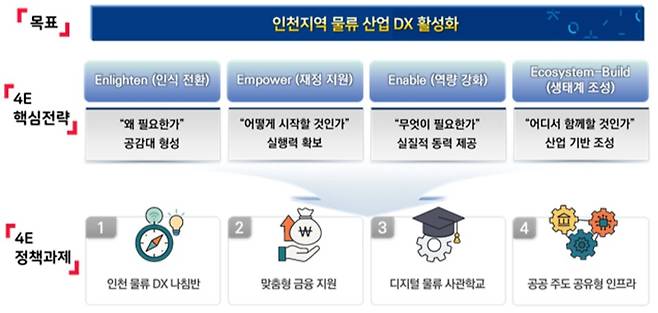 ▲ 인천 물류산업 디지털 전환을 위한 정책 방향 자료. /이미지 제공=인천연구원