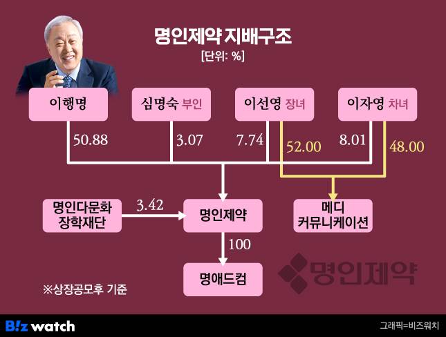 명인타워 지배구조