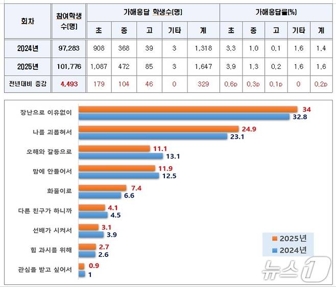 2025년 학교폭력 실태조사 결과/뉴스1