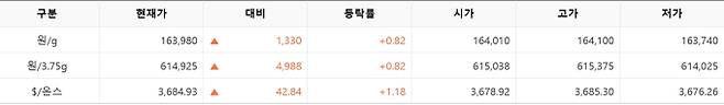 한국거래소(KRX) 금시장 국내 금값시세, 금가격 국제 금값 bnt, 한국거래소 금시세(금값) 0.82% 상승