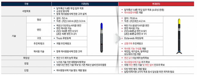 차세대발사체개발사업 기존안과 변경안 비교 표. 우주항공청 제공