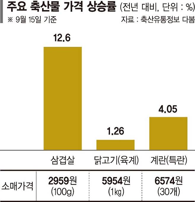 삼겹살·닭고기 가격 또 오르나.. '밥상 물가' 위협